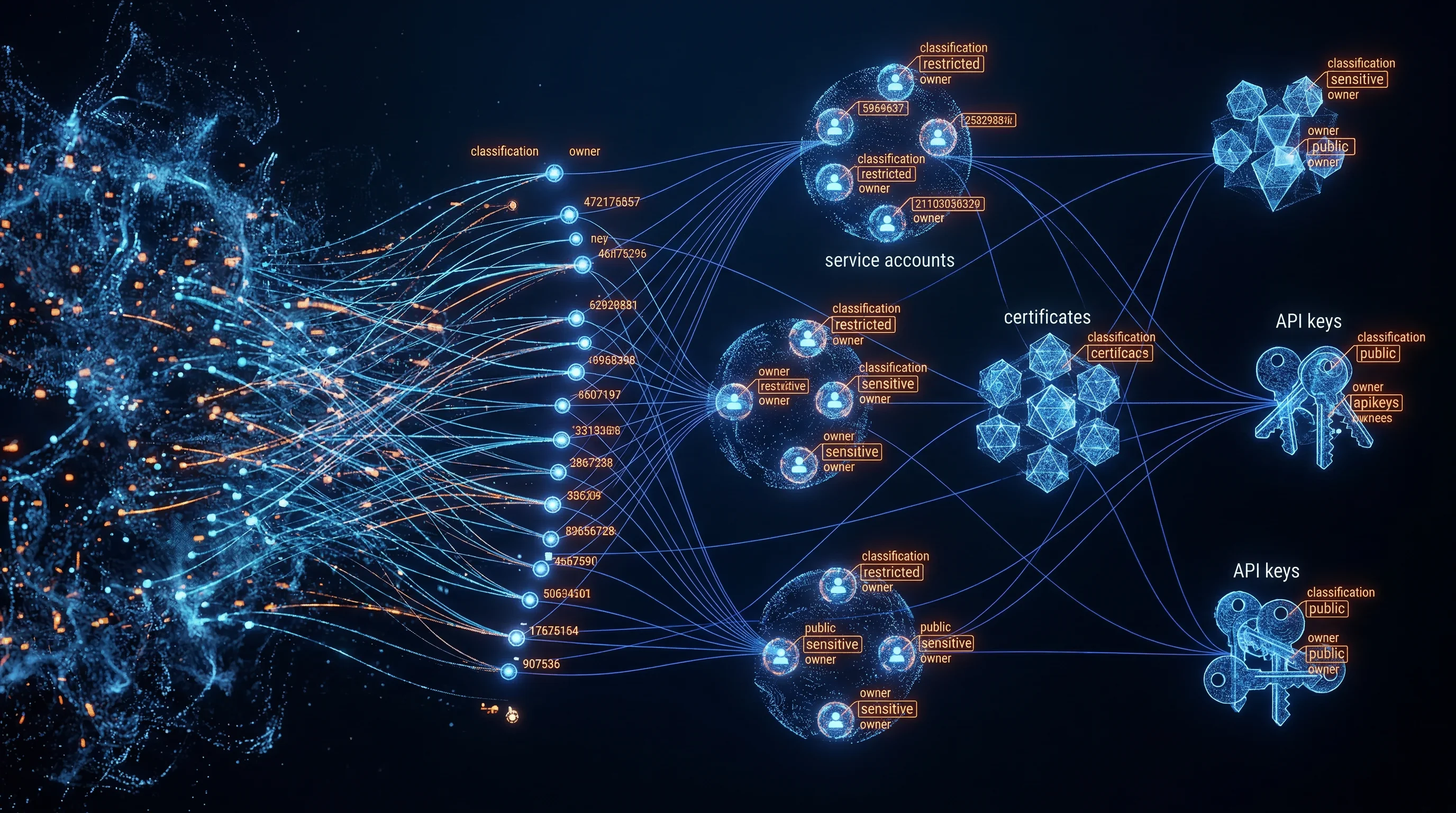 AI-powered identity governance network