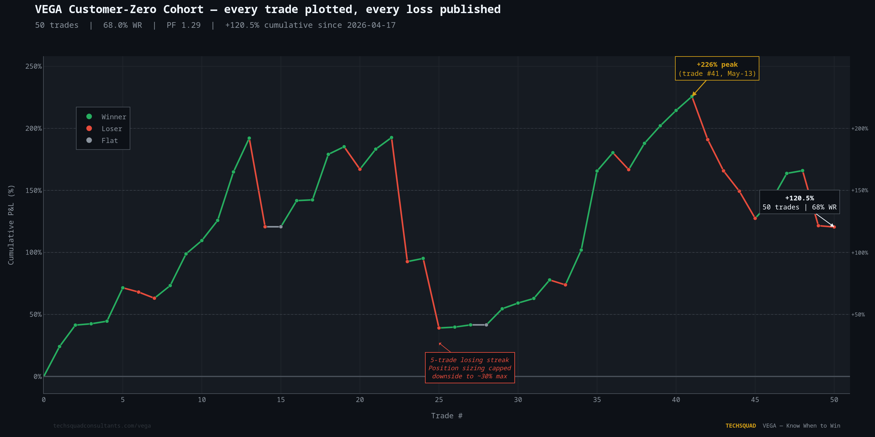 VEGA customer-zero cohort equity curve: 50 trades since April 17 2026, winners in green, losers in red