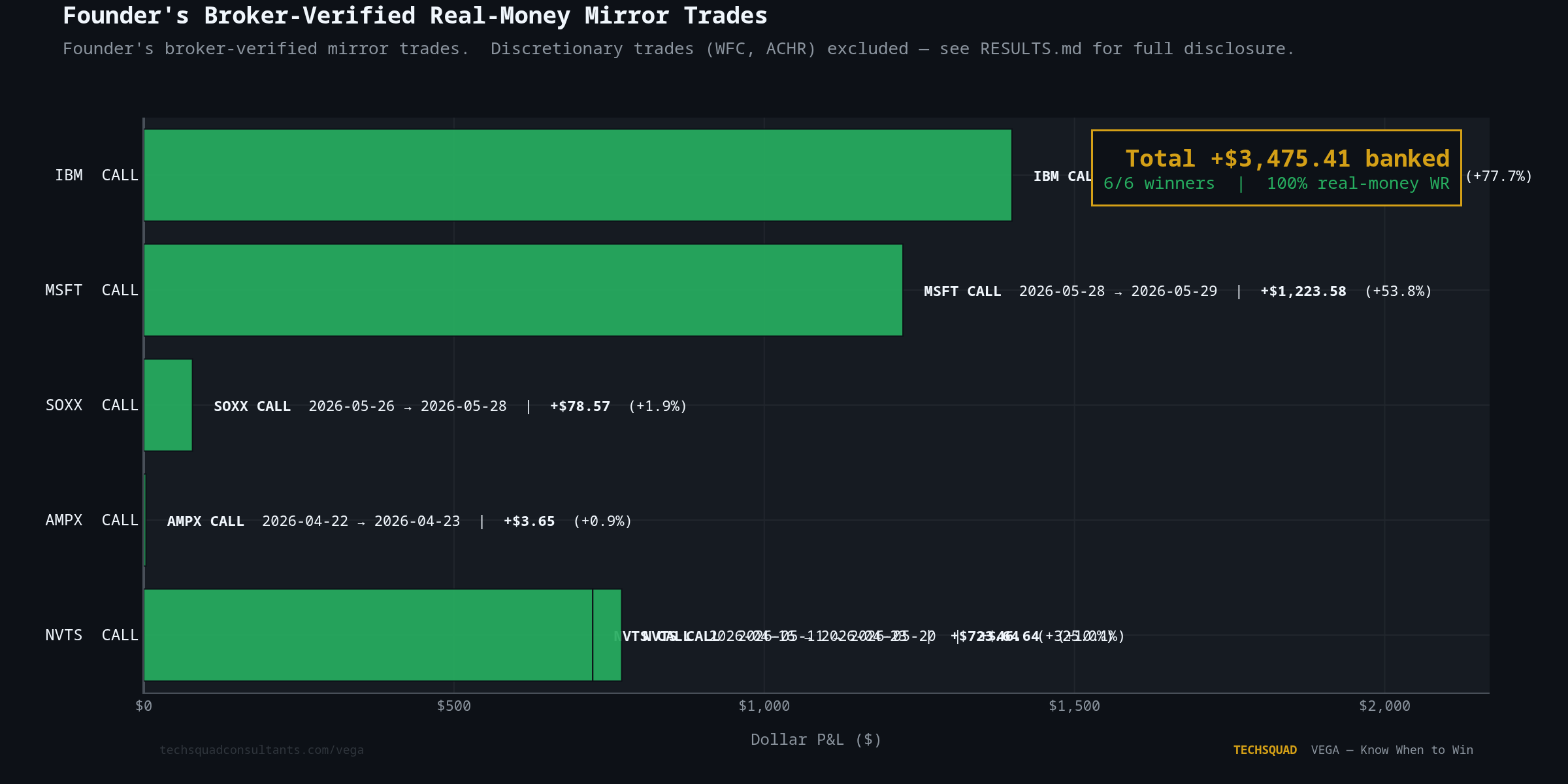 VEGA founder real-money mirror trades bar chart: 6 trades, all winners, +$3,475.41 total