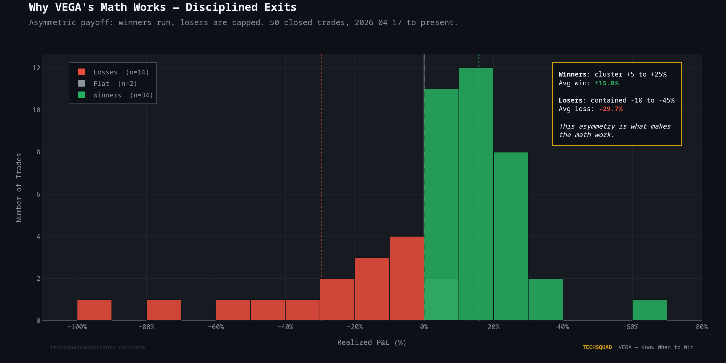 VEGA win/loss distribution histogram showing average winner +15.8% vs average loser -29.7%